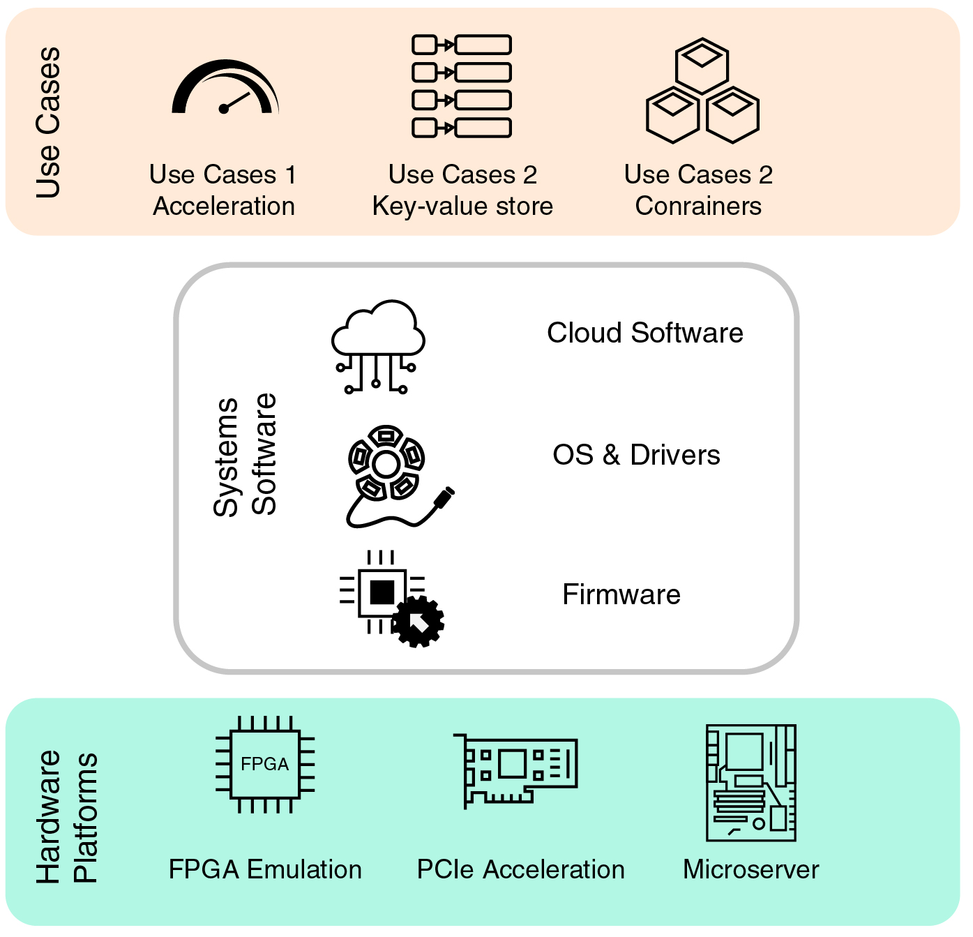 Riser Architecture